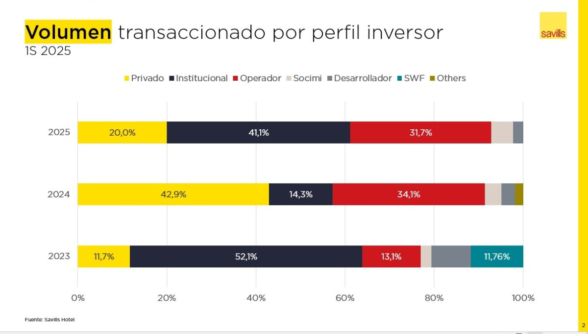¿Ha llegado el turno de los destinos secundarios en inversión hotelera?