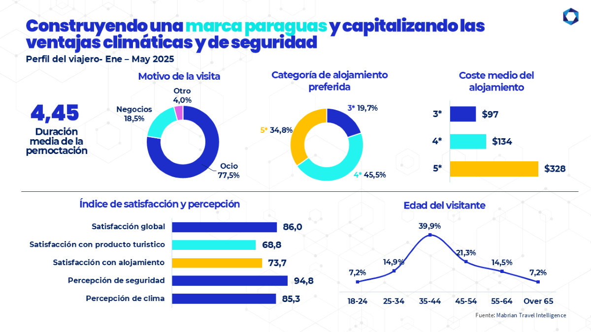 La creciente influenca de Emiratos Árabes Unidos en el turismo mundial