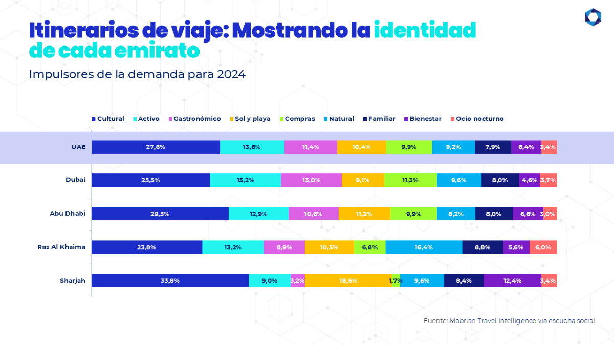 La creciente influenca de Emiratos Árabes Unidos en el turismo mundial