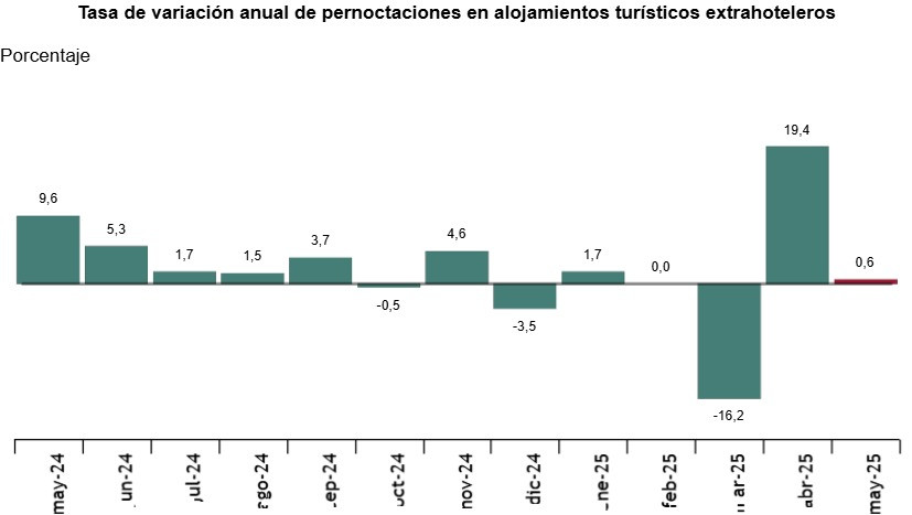 Los apartamentos turísticos concentran el 50% de las pernoctaciones de mayo