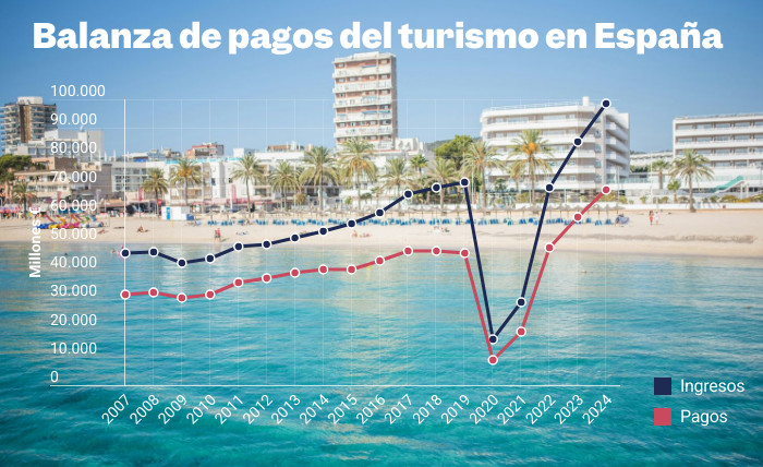 España logra récord histórico en la balanza de pagos por turismo en 2024
