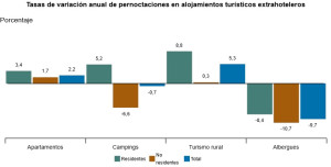 Los apartamentos turísticos concentran el 50% de las pernoctaciones de mayo