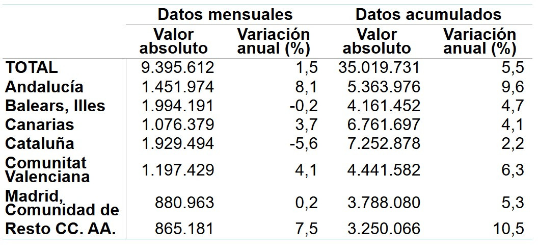 España supera los 35 millones de turistas hasta mayo, según el INE