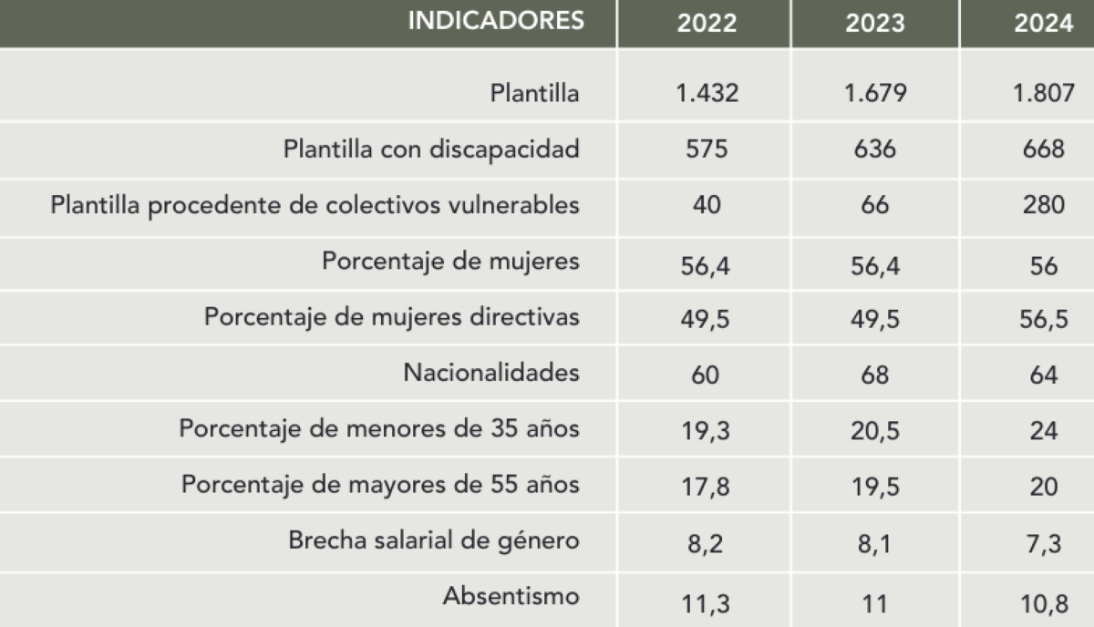 Ilunion Hotels resultados