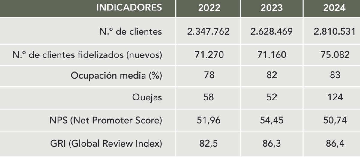 Ilunion Hotels resultados