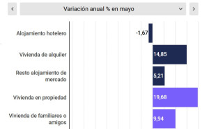 ¿Fue mayo de 2025 un punto de inflexión para el turismo español?