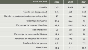 Ilunion Hotels logra resultados históricos: en 2024 el Ebitda rozó los 50M€