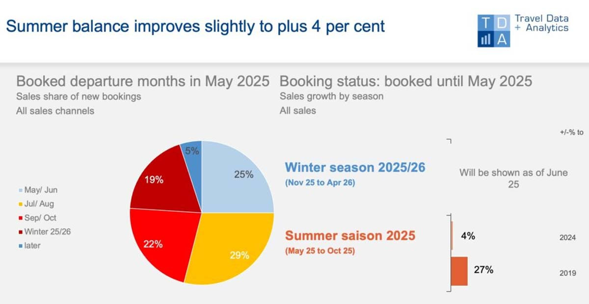 Optimismo contenido para las reservas del emisor alemán para este verano