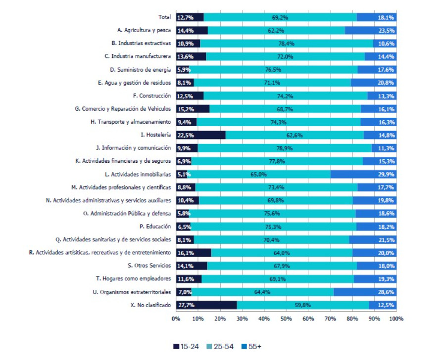 Crisis demográfica: España perderá el 8,1% de su fuerza laboral hasta 2050