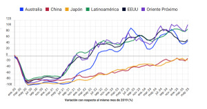 ¿Qué mercados lejanos aumentan más su gasto en España tras la pandemia?