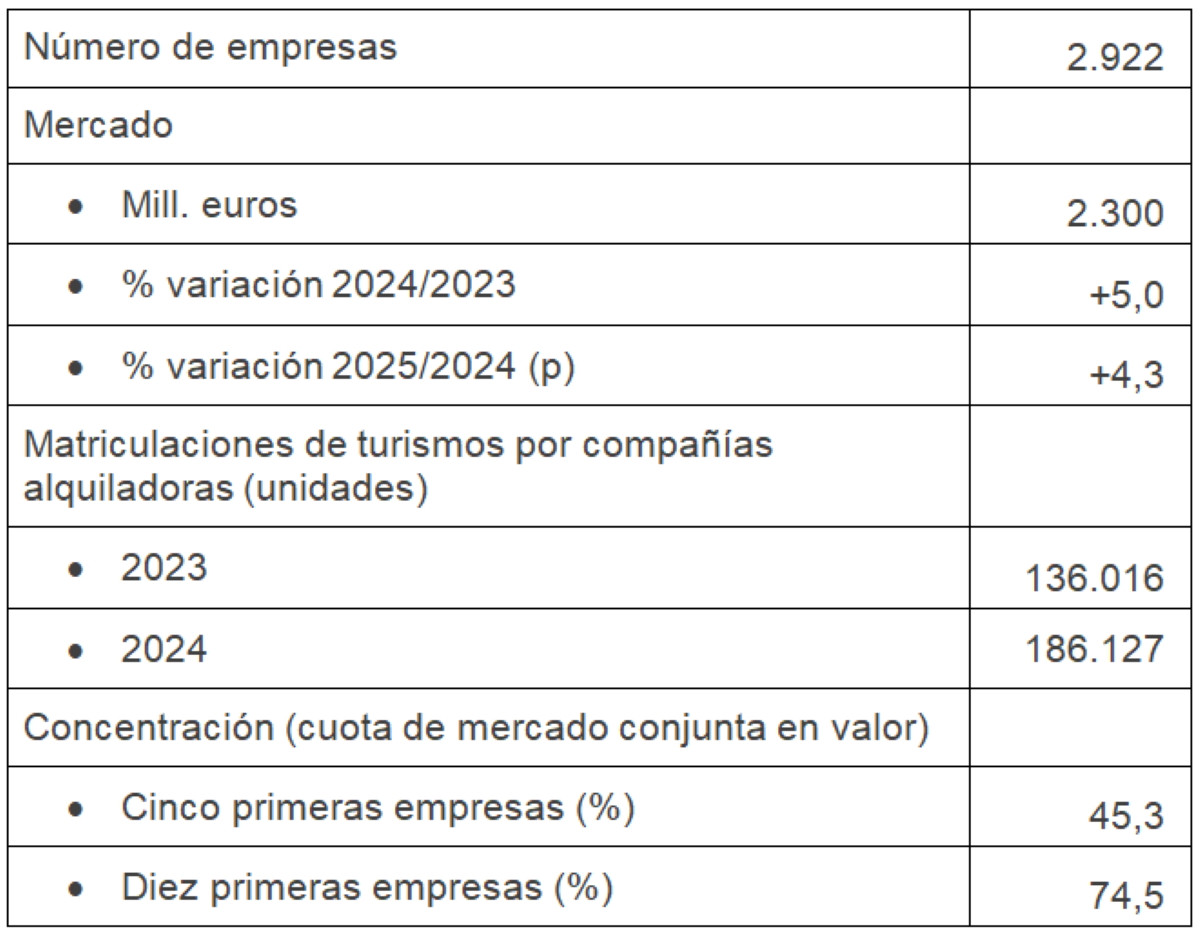 La demanda impulsa la facturación del sector de rent a car