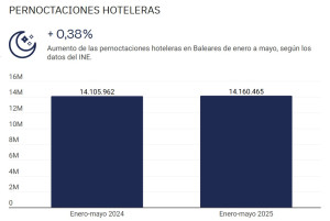 Baleares: más turistas, mismas pernoctaciones y mejor rentabilidad