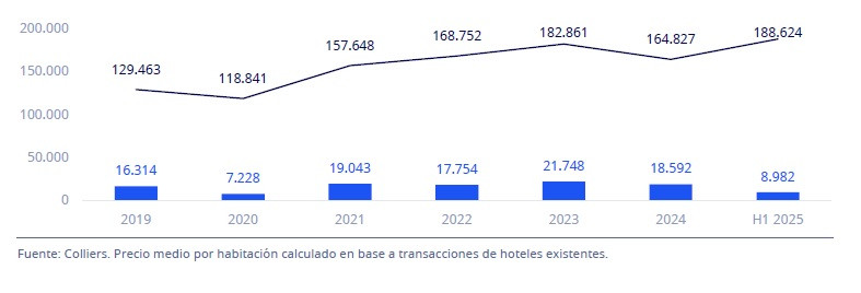Los hoteles lideran la inversión inmobiliaria con 1.766 M €, un 20% más