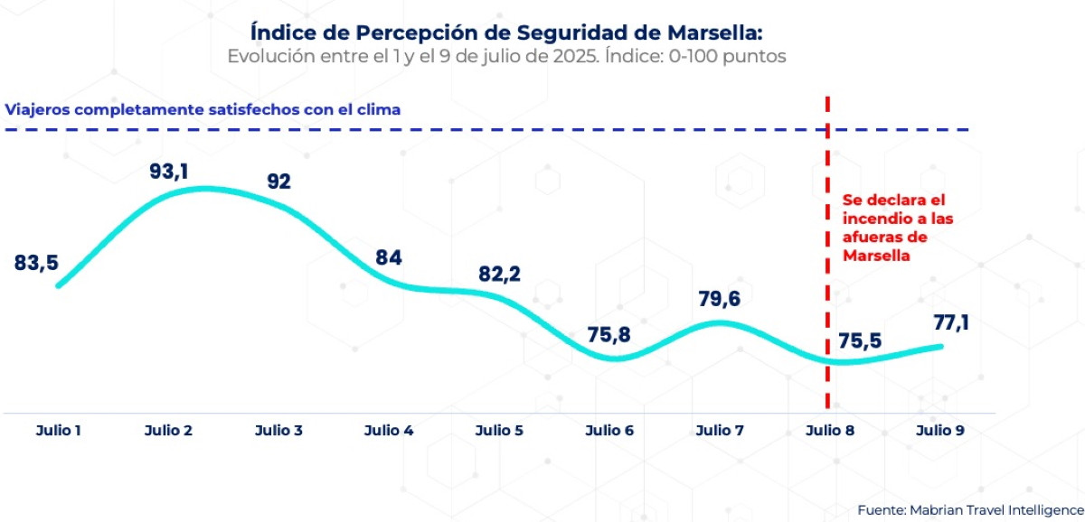 Las consecuencias del incendio de Marsella: 45.000 plazas aéreas afectadas