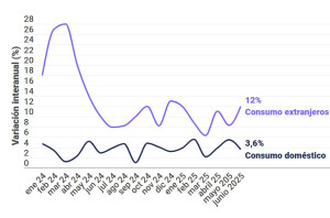 Hoteles y ocio tiran del consumo en junio, por encima del promedio nacional