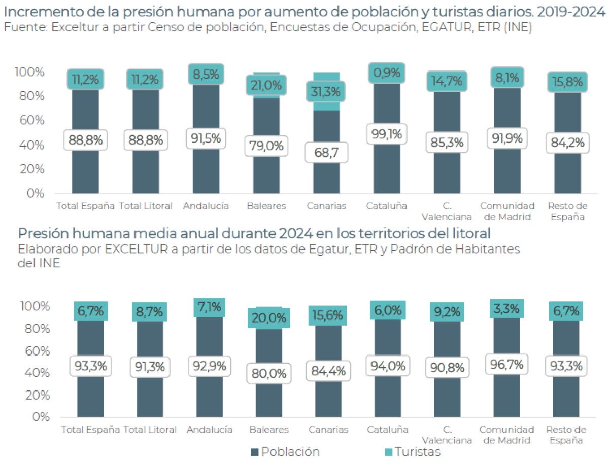 El efecto de la presión humana sobre el turismo, ¿de dónde procede?