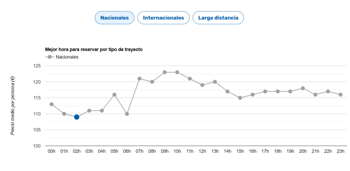 Este error te hace pagar un 40% más por tu billete de avión