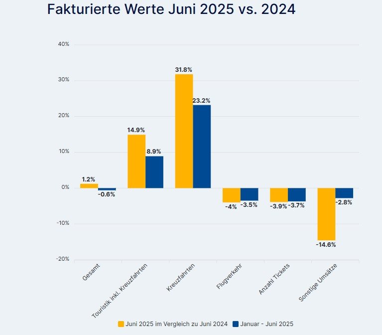 Este es el único tipo de viaje que salva las ventas de agencias en Alemania