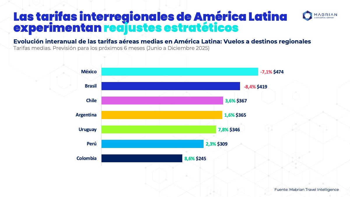Latinoamérica: el precio de los vuelos frena su turismo