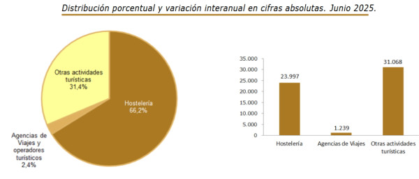 El sector suma 56.304 nuevos trabajadores en junio, hasta los 2,95 millones