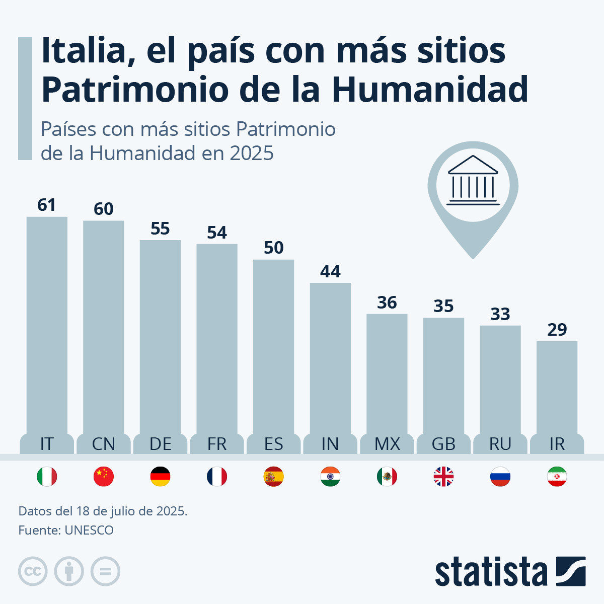 Países con más Patrimonios de la Humanidad Unesco en 2025