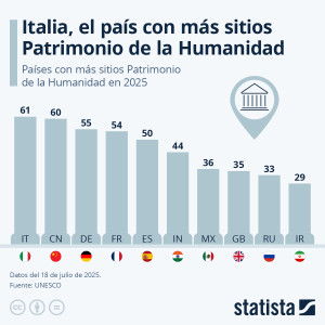 ¿Qué países tienen más Patrimonios de la Humanidad en 2025?