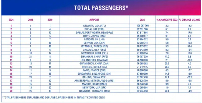 Ranking de los aeropuertos más concurridos del mundo en 2024