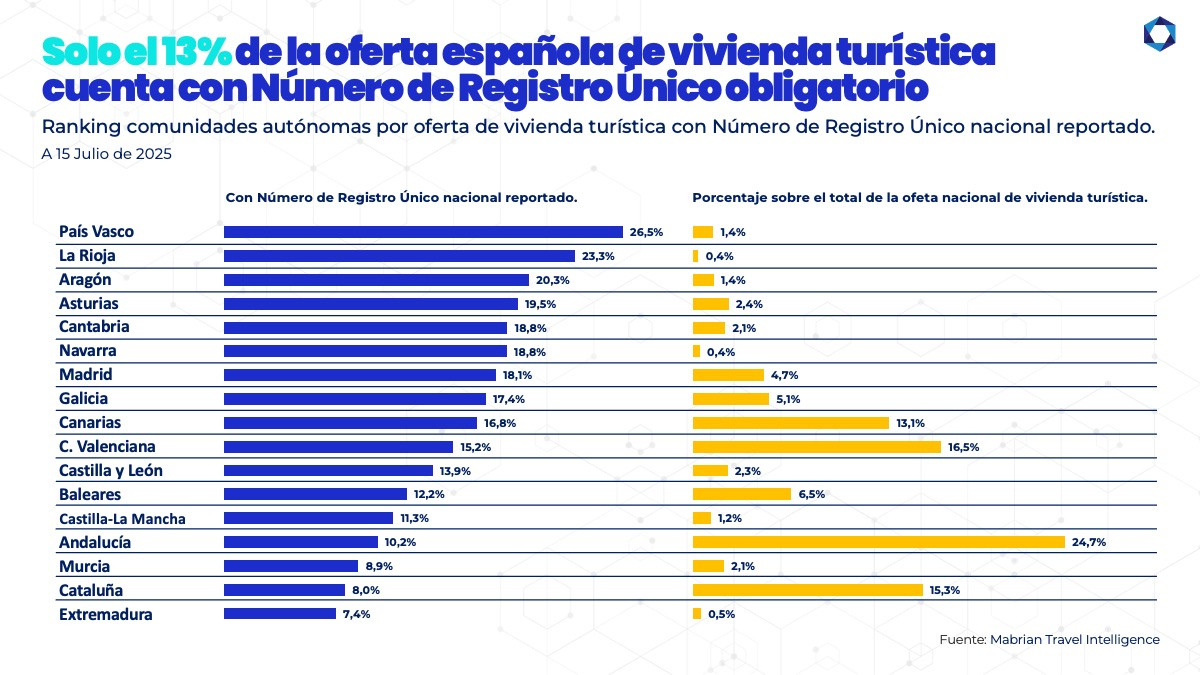 Más de 1M de plazas de alquiler turístico en riesgo de retirada en agosto