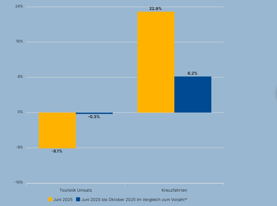 Este es el único tipo de viaje que salva las ventas de agencias en Alemania