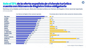 Más de 1,1M de plazas de alquiler turístico en riesgo de retirada en agosto