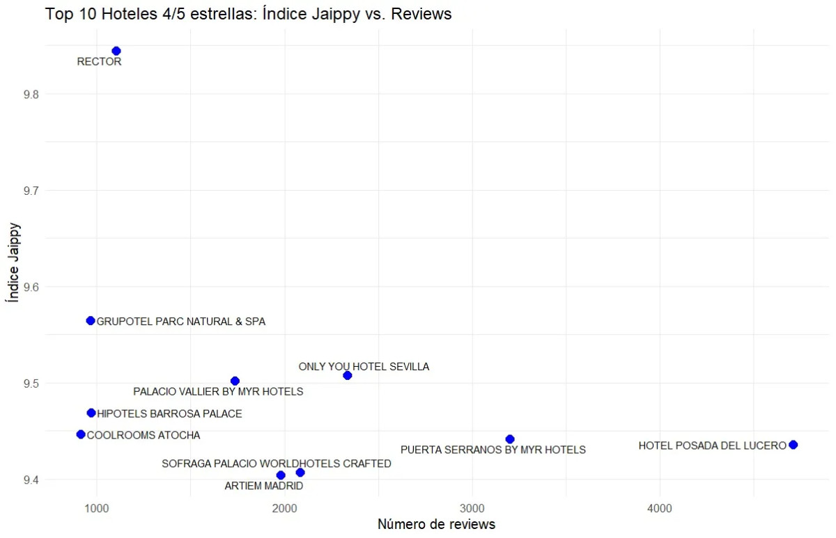 Top 10 de hoteles en España con mejor valoración en Booking.com