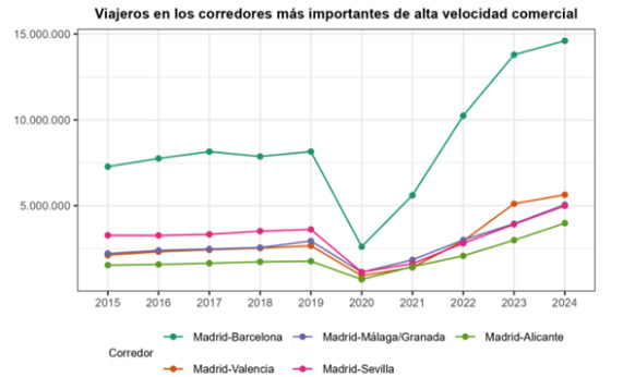 La alta velocidad alcanza un récord con casi 40 millones de viajeros