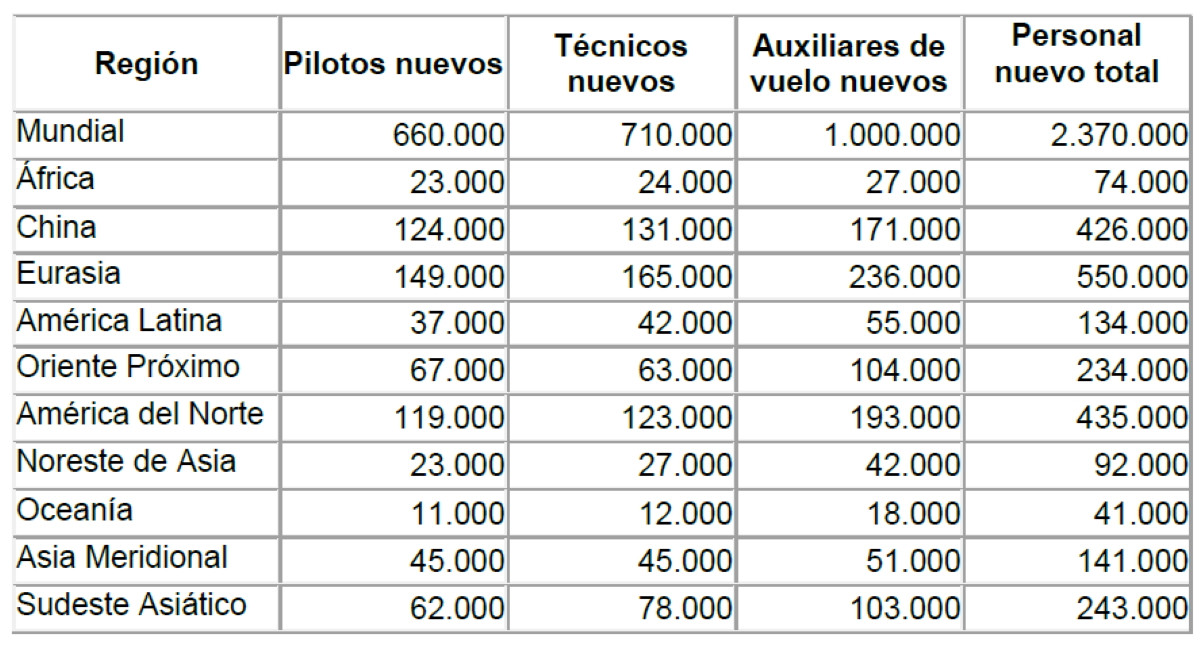 La aviación necesitará 2,4 millones de nuevos profesionales hasta 2044