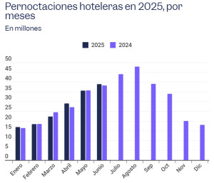 Cae la demanda nacional, pero suben los ingresos hoteleros en junio
