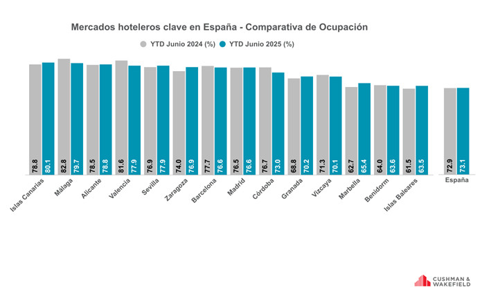 España, entre los mercados hoteleros más rentables de Europa en 2025