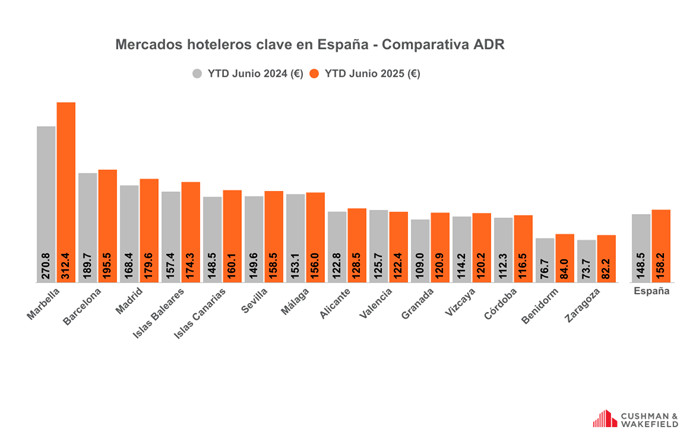 España, entre los mercados hoteleros más rentables de Europa en 2025