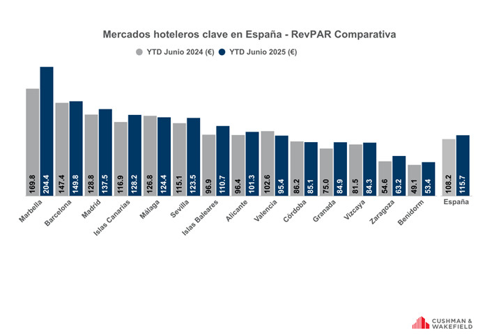 España, entre los mercados hoteleros más rentables de Europa en 2025
