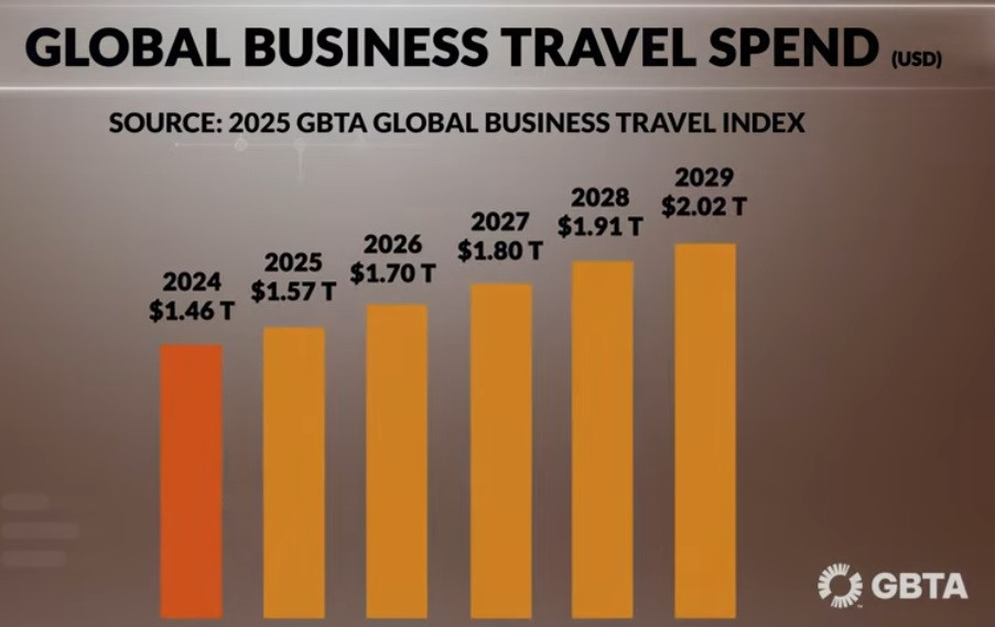 La necesidad de las empresas generará billones en gastos de viaje