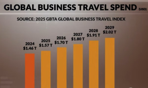 Business travel: la necesidad generará 1,3 B€ de gasto mundial (y subiendo)