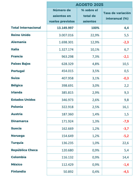 Los asientos en vuelos internacionales a España aumentan un 4,4 % en agosto