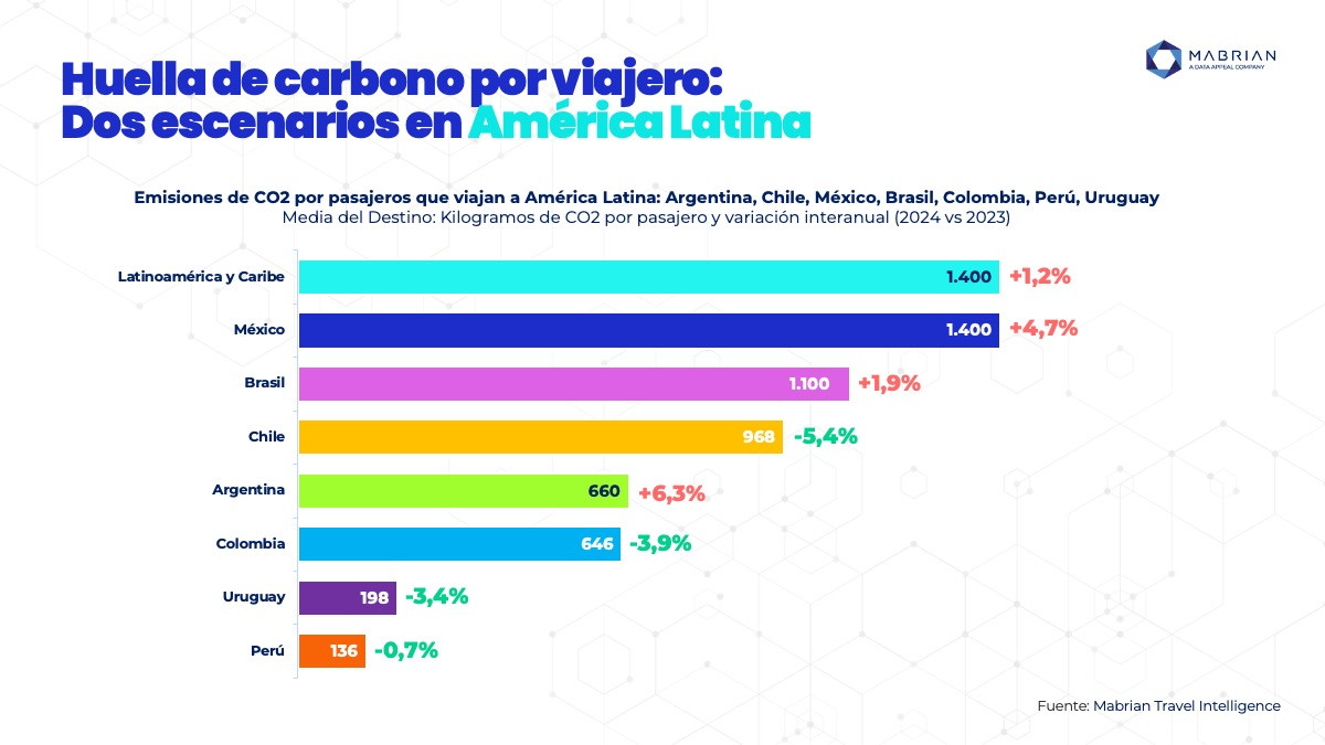 Rutas aéreas eficientes reducen CO2 por pasajero en Latinoamérica