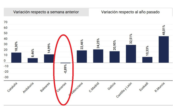 ¿Están las protestas frenando las reservas de hotel en Canarias?