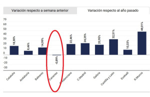 ¿Están las protestas frenando las reservas de hotel en Canarias?