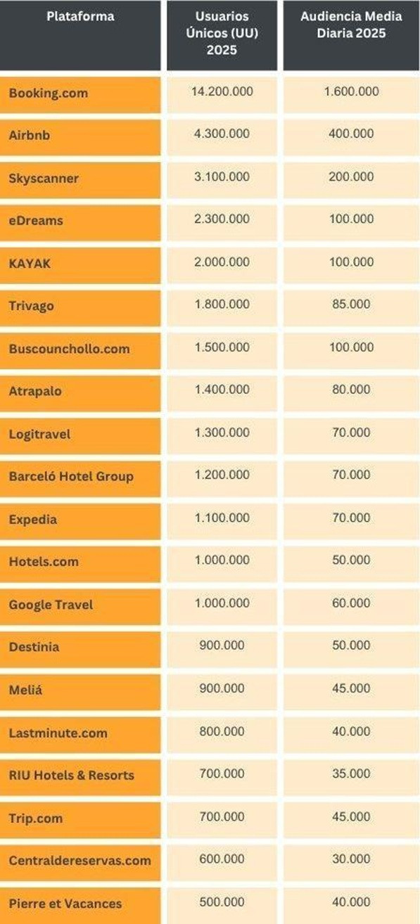 Barceló, Meliá y Riu disparan su audiencia diaria online