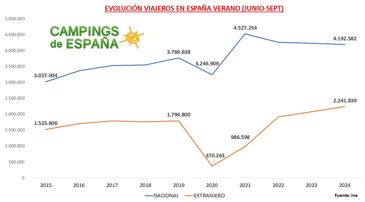 El camping se afianza como opción vacacional ante encarecimiento hotelero