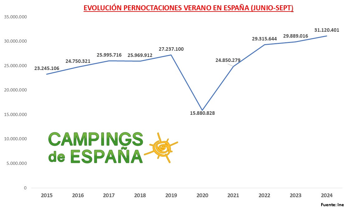 El camping se afianza como opción vacacional ante encarecimiento hotelero