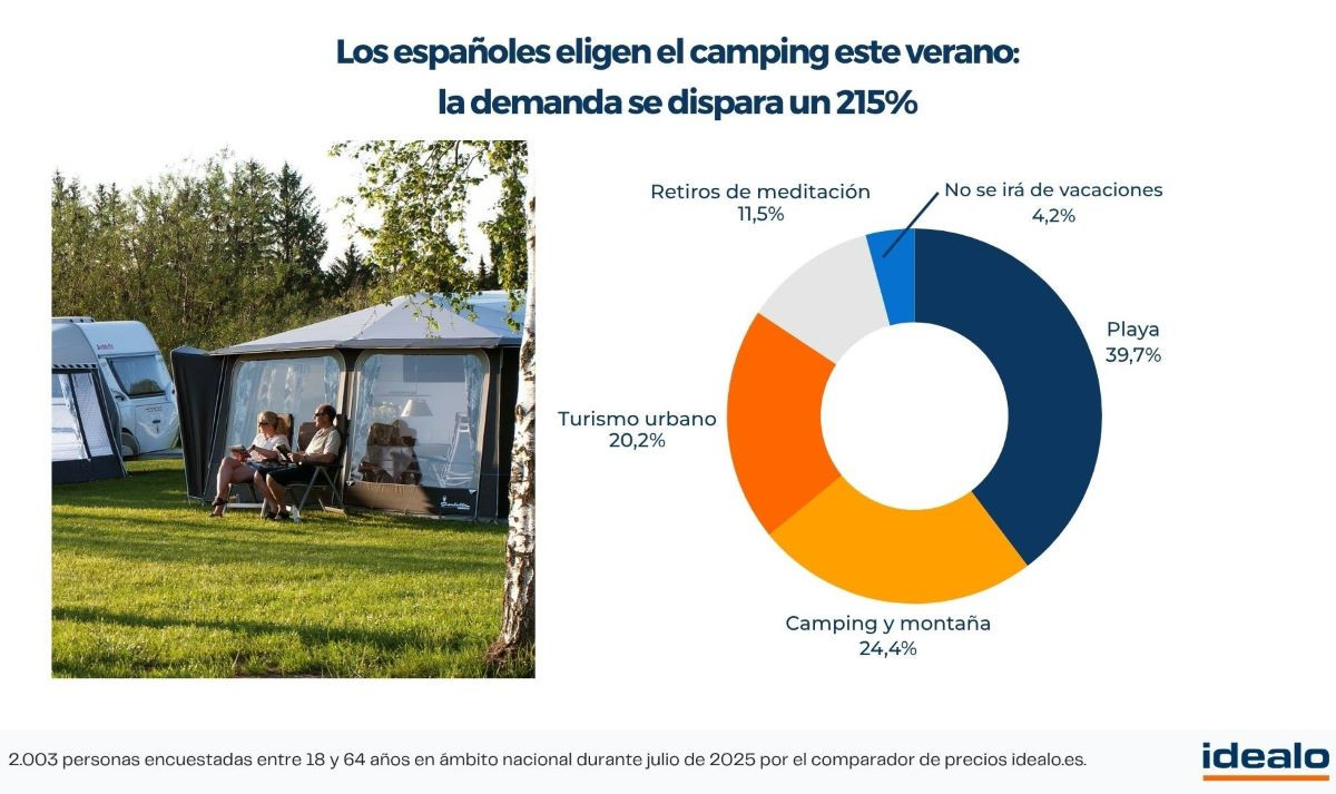 El camping se afianza como opción vacacional ante encarecimiento hotelero
