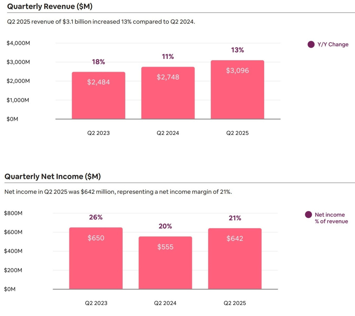 Airbnb sube ingresos 13% en primavera pero prevé menor crecimiento en ve