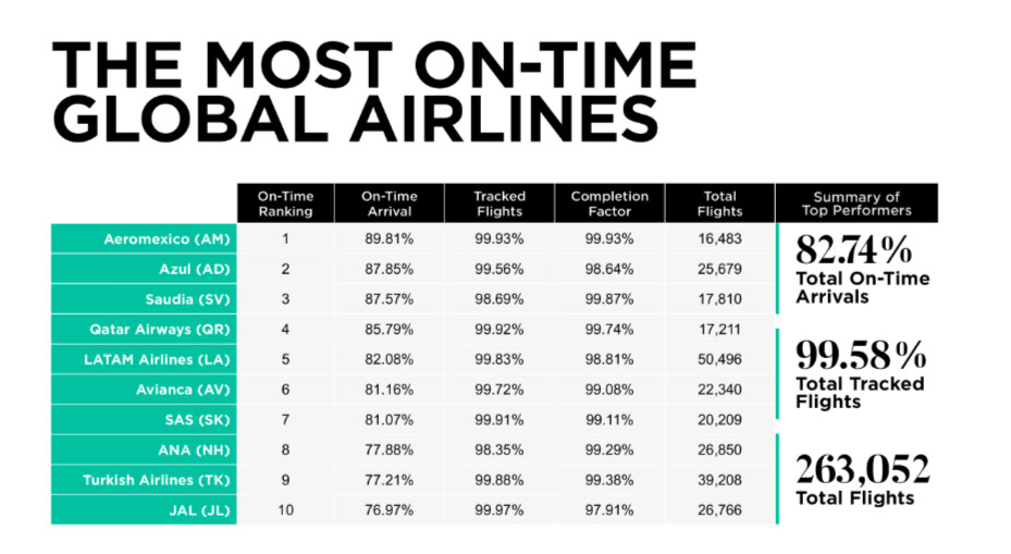 Julio deja a las aerolíneas españolas fuera de las más puntuales del mundo
