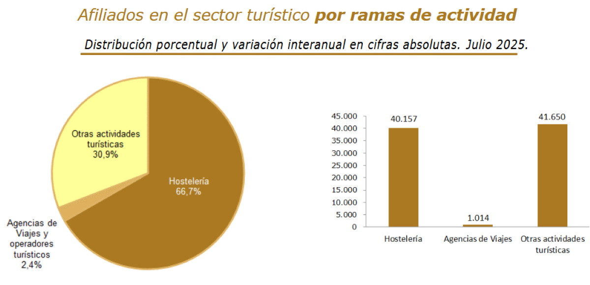 El empleo turístico roza los tres millones de afiliados